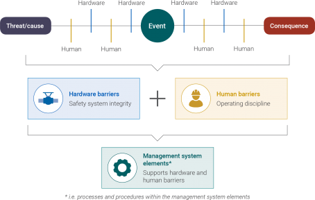 Types of barriers and supporting SMS elements