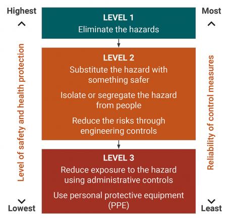 hierarchy of control 2022