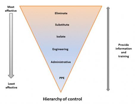 Hierarchy of control