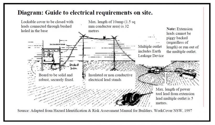 Diagram - Guide to electrical requirements on site